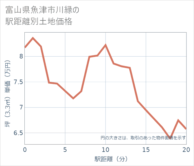 富山県魚津市川縁の徒歩距離別の土地坪単価