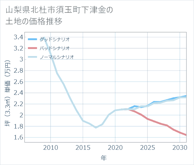 山梨県北杜市須玉町下津金の土地価格推移