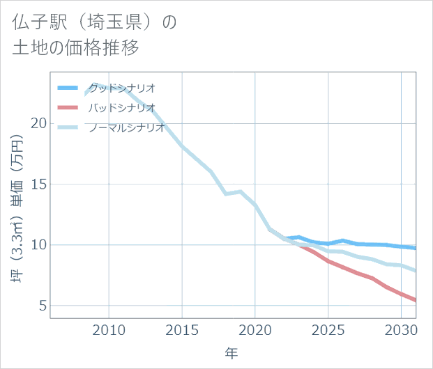 仏子駅(埼玉県)の土地価格推移