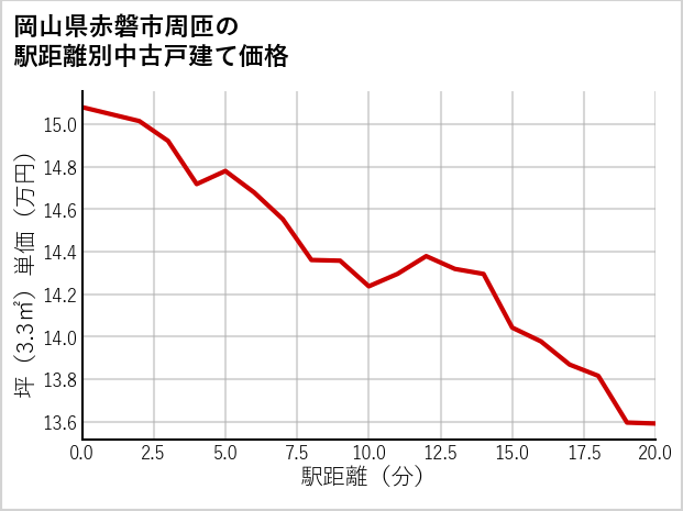 岡山県赤磐市周匝の徒歩距離別の中古戸建て坪単価
