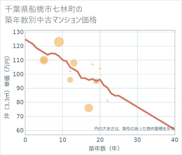 千葉県船橋市七林町の築年数別の中古マンション坪単価