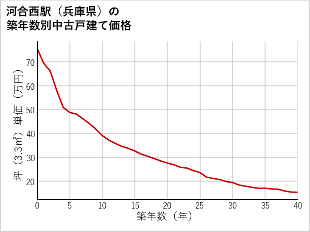 河合西駅（兵庫県）の築年数別の中古戸建て坪単価