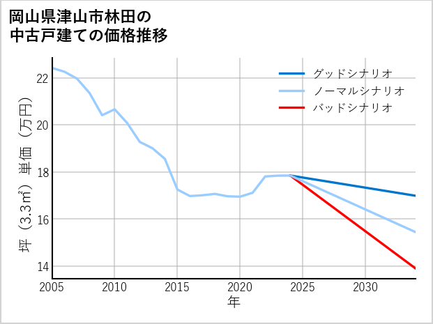 岡山県津山市林田の中古戸建て価格推移