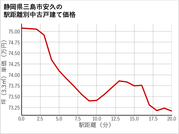 静岡県三島市安久の徒歩距離別の中古戸建て坪単価