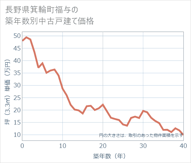 長野県箕輪町福与の築年数別の中古戸建て坪単価