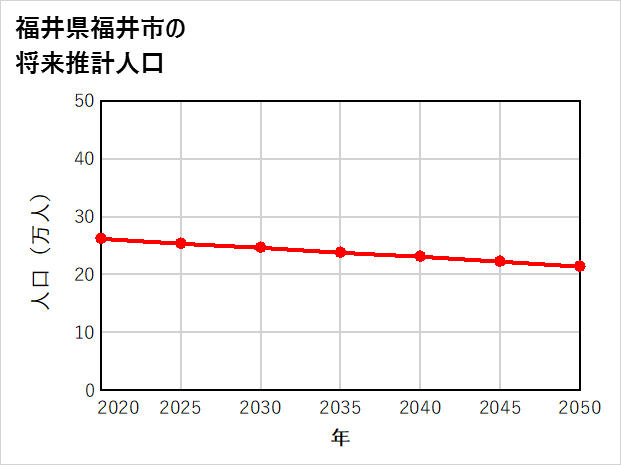 福井市の将来推計人口