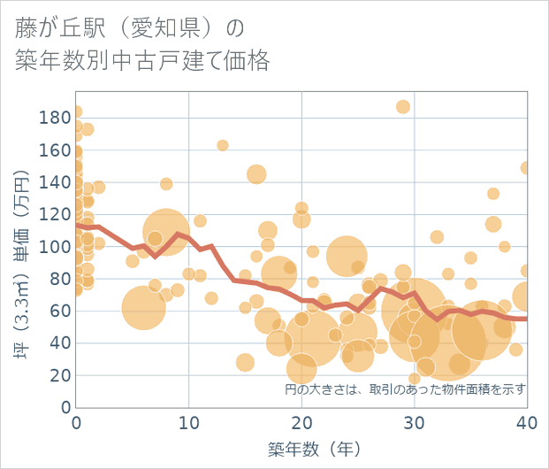 藤が丘駅(愛知県)の築年数別の中古戸建て坪単価