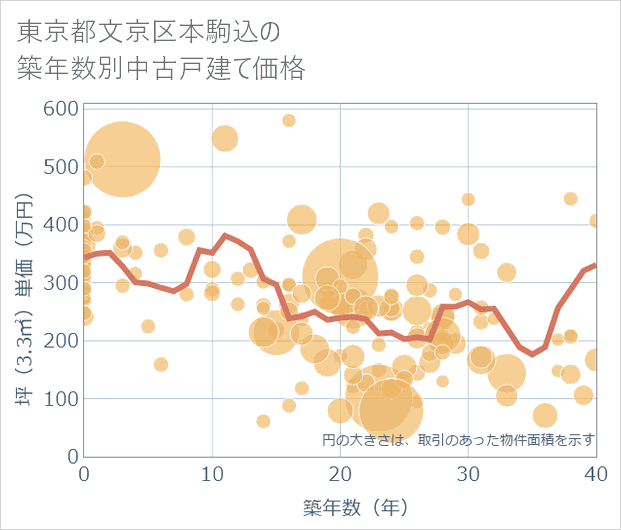東京都文京区本駒込の築年数別の中古戸建て坪単価