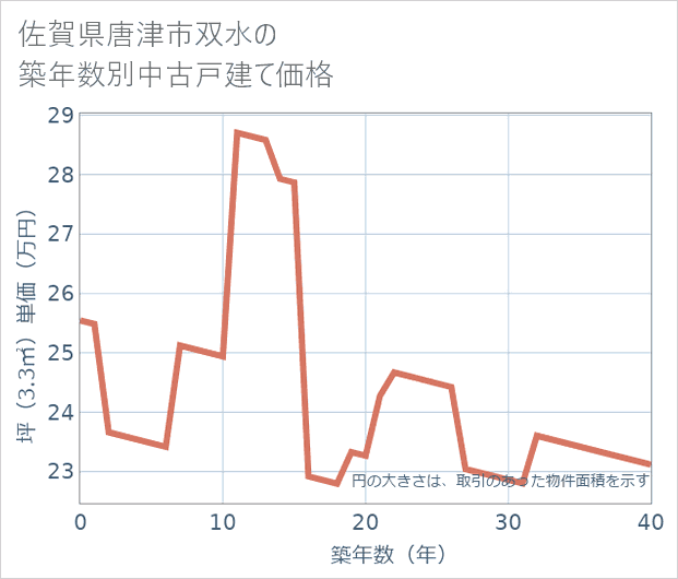 佐賀県唐津市双水の築年数別の中古戸建て坪単価