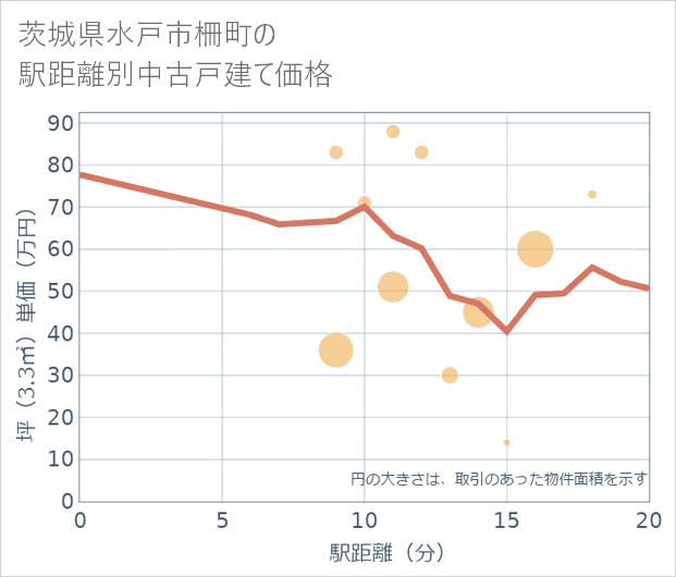 茨城県水戸市柵町の徒歩距離別の中古戸建て坪単価