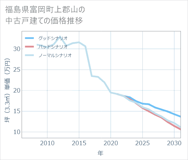福島県富岡町上郡山の中古戸建て価格推移
