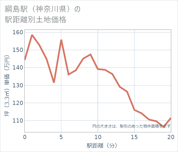 綱島駅(神奈川県)の徒歩距離別の土地坪単価