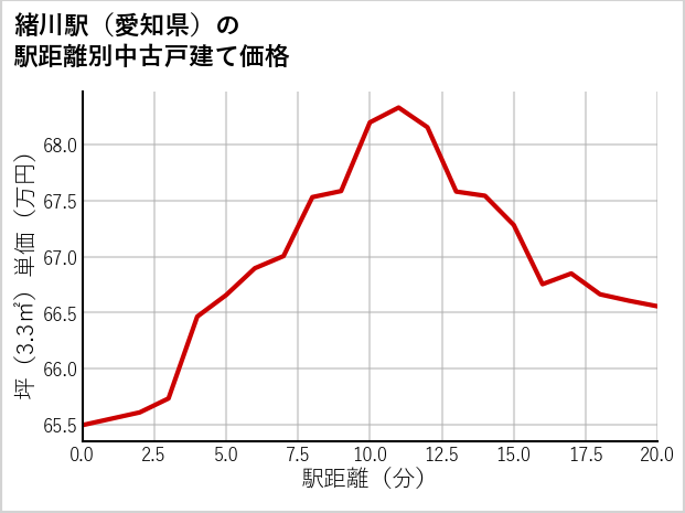 緒川駅（愛知県）の徒歩距離別の中古戸建て坪単価