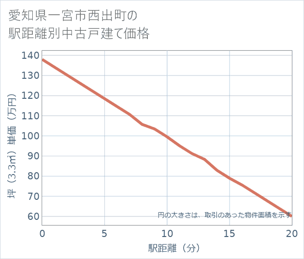 愛知県一宮市西出町の徒歩距離別の中古戸建て坪単価