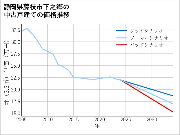 静岡県藤枝市下之郷の中古戸建て価格推移