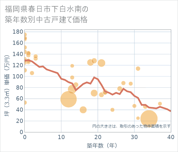 福岡県春日市下白水南の築年数別の中古戸建て坪単価