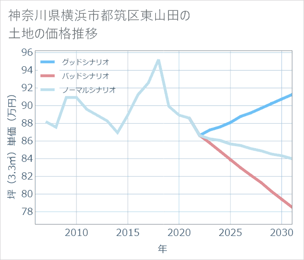 神奈川県横浜市都筑区東山田の土地価格推移