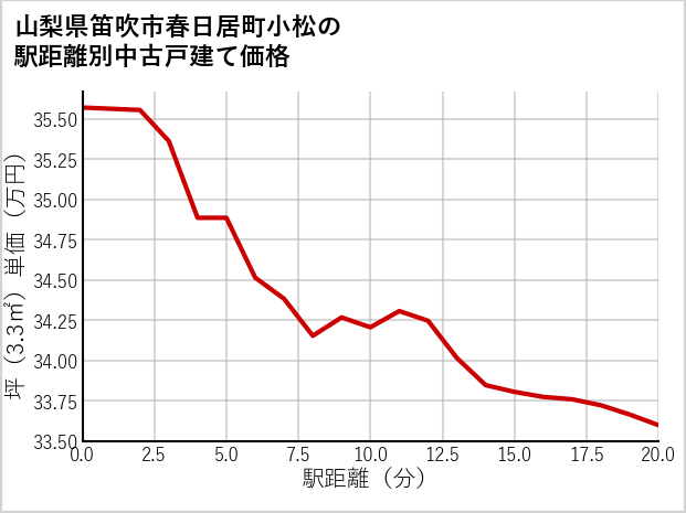 山梨県笛吹市春日居町小松の徒歩距離別の中古戸建て坪単価
