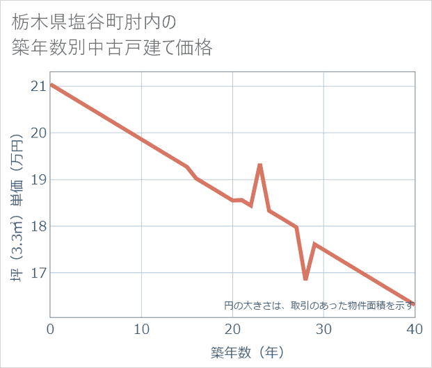 栃木県塩谷町肘内の築年数別の中古戸建て坪単価