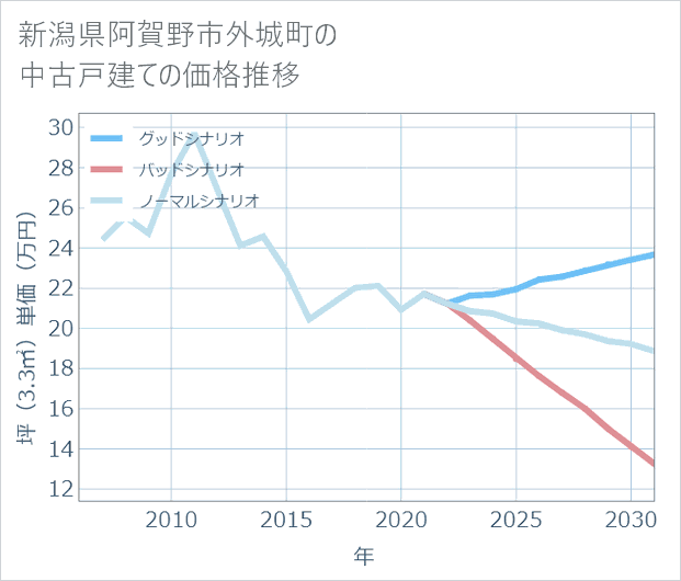 新潟県阿賀野市外城町の中古戸建て価格推移