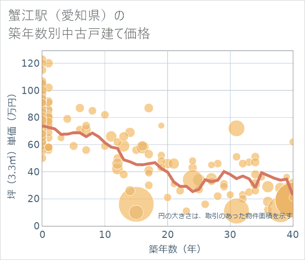 蟹江駅(愛知県)の築年数別の中古戸建て坪単価