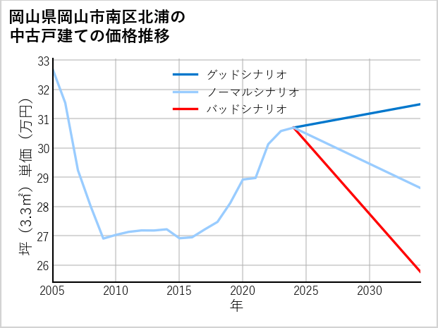 岡山県岡山市南区北浦の中古戸建て価格推移