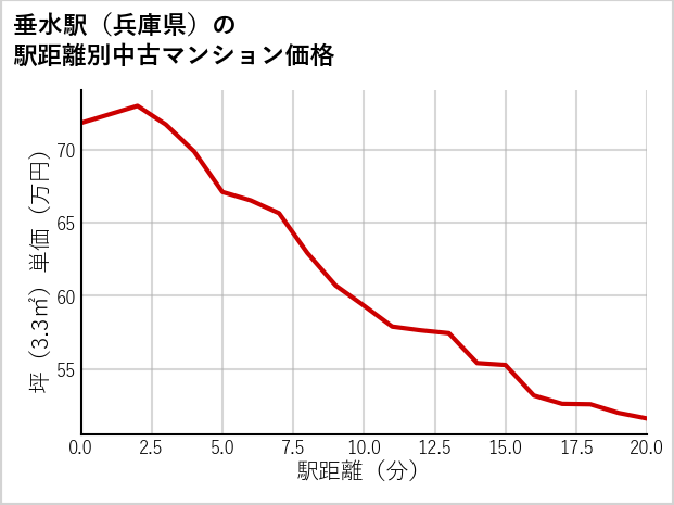 垂水駅（兵庫県）の徒歩距離別の中古マンション坪単価