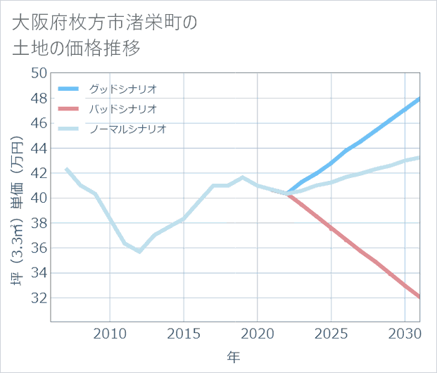 大阪府枚方市渚栄町の土地価格推移