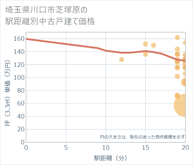 埼玉県川口市芝塚原の徒歩距離別の中古戸建て坪単価