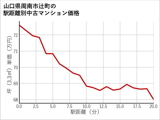 山口県周南市辻町の徒歩距離別の中古マンション坪単価