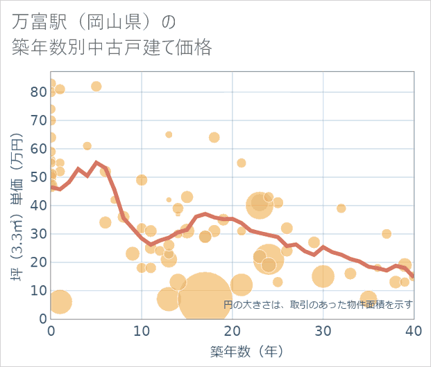 万富駅(岡山県)の築年数別の中古戸建て坪単価