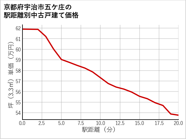 京都府宇治市五ケ庄の徒歩距離別の中古戸建て坪単価