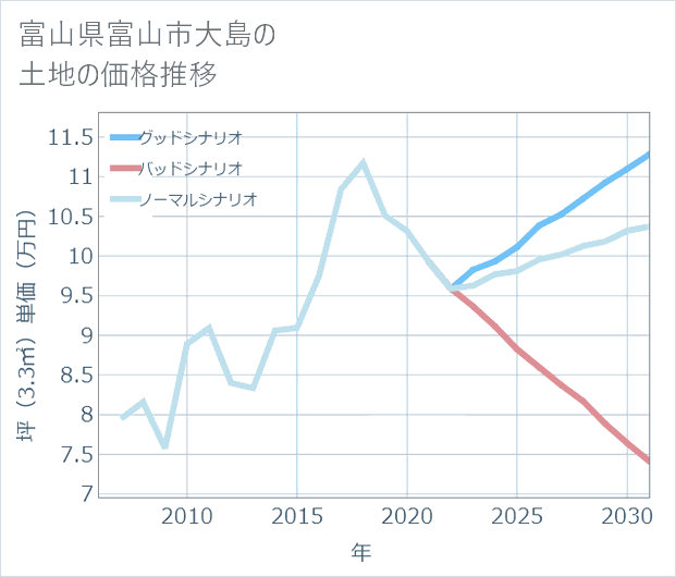 富山県富山市大島の土地価格推移