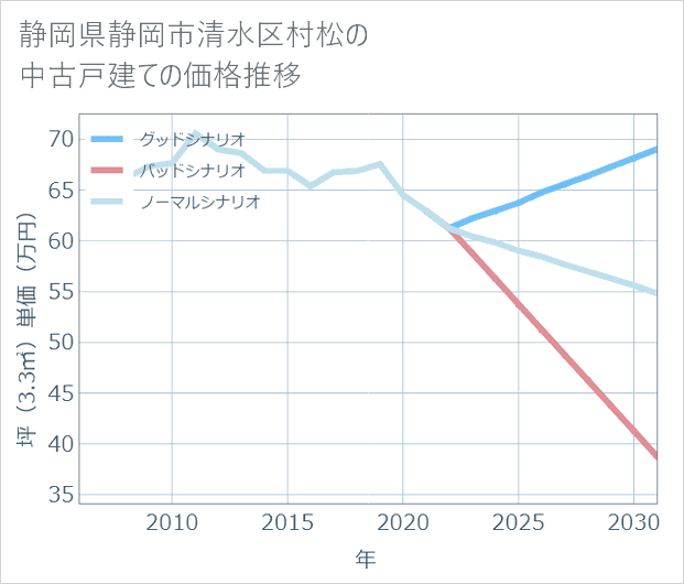 静岡県静岡市清水区村松の中古戸建て価格推移