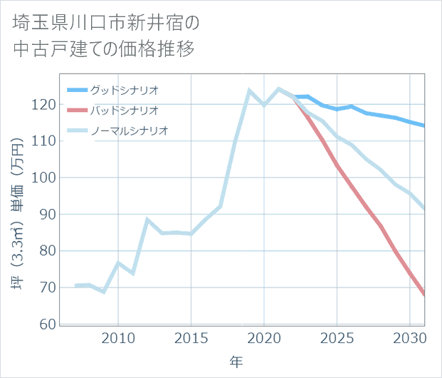 埼玉県川口市新井宿の中古戸建て価格推移