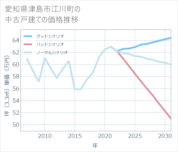 愛知県津島市江川町の中古戸建て価格推移