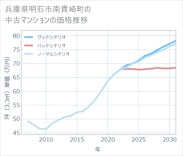 兵庫県明石市南貴崎町の中古マンション価格推移