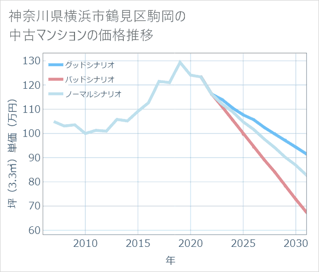 神奈川県横浜市鶴見区駒岡の中古マンション価格推移