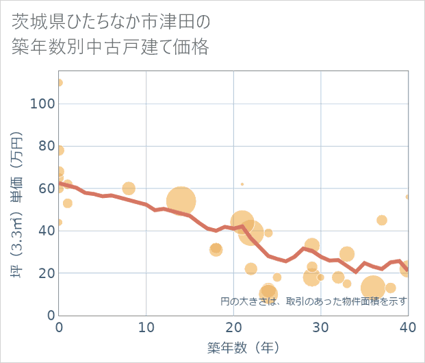 茨城県ひたちなか市津田の築年数別の中古戸建て坪単価