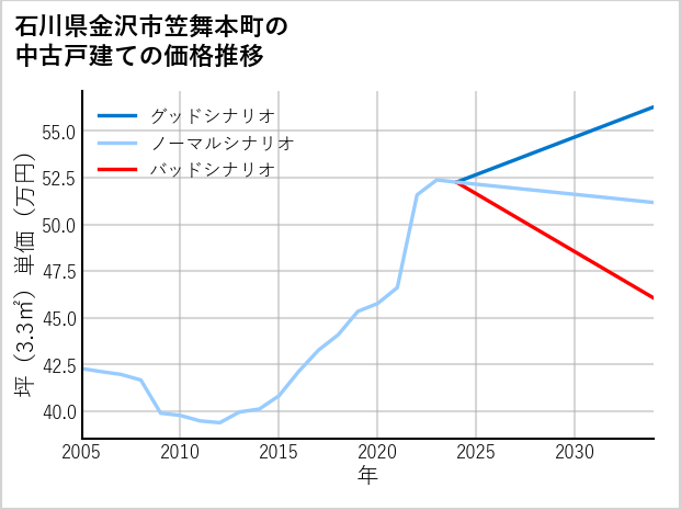 石川県金沢市笠舞本町の中古戸建て価格推移
