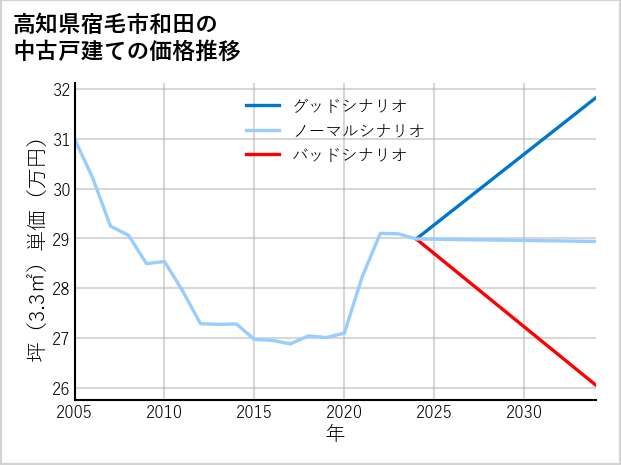 高知県宿毛市和田の中古戸建て価格推移