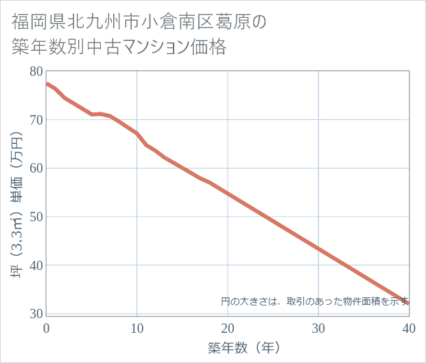 福岡県北九州市小倉南区葛原の築年数別の中古マンション坪単価