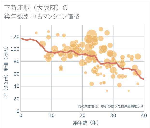 下新庄駅(大阪府)の築年数別の中古マンション坪単価