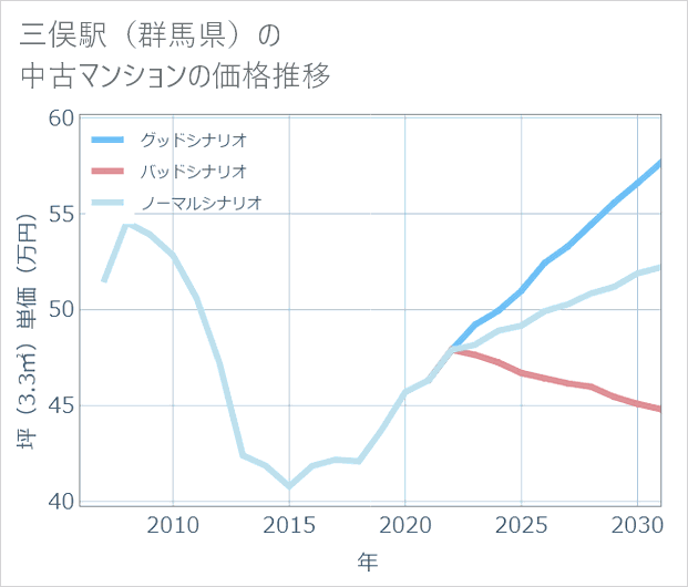 三俣駅(群馬県)の中古マンション価格推移