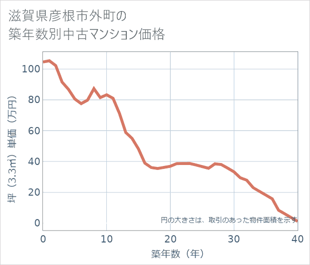 滋賀県彦根市外町の築年数別の中古マンション坪単価