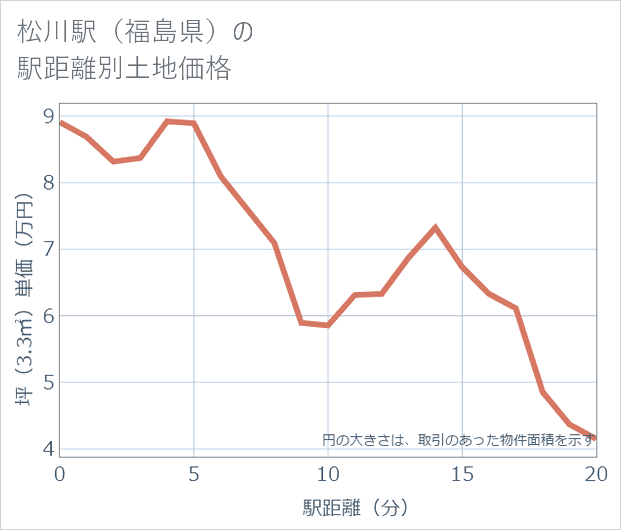 松川駅(福島県)の徒歩距離別の土地坪単価