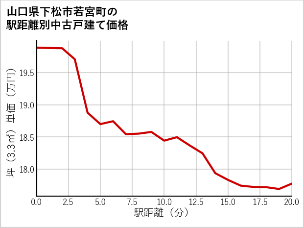 山口県下松市若宮町の徒歩距離別の中古戸建て坪単価