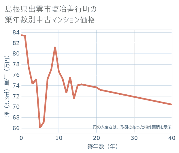 島根県出雲市塩冶善行町の築年数別の中古マンション坪単価