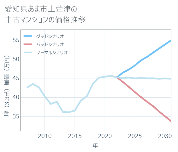愛知県あま市上萱津の中古マンション価格推移