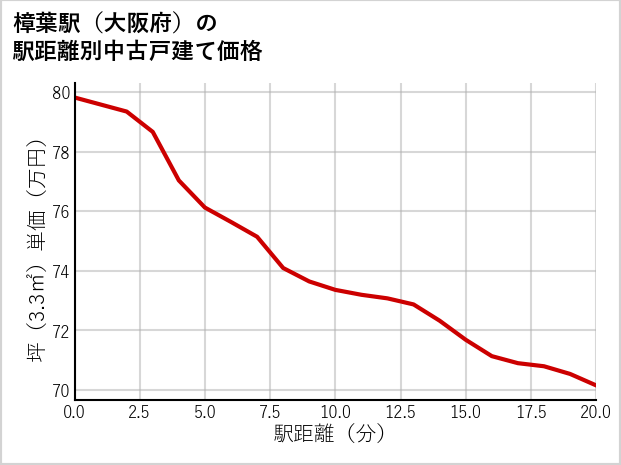 樟葉駅（大阪府）の徒歩距離別の中古戸建て坪単価